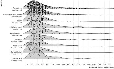 Excessive health behaviors in sports: links of orthorexia nervosa and exercise addiction with well-being, exercise activity in sports categories, and gender effects